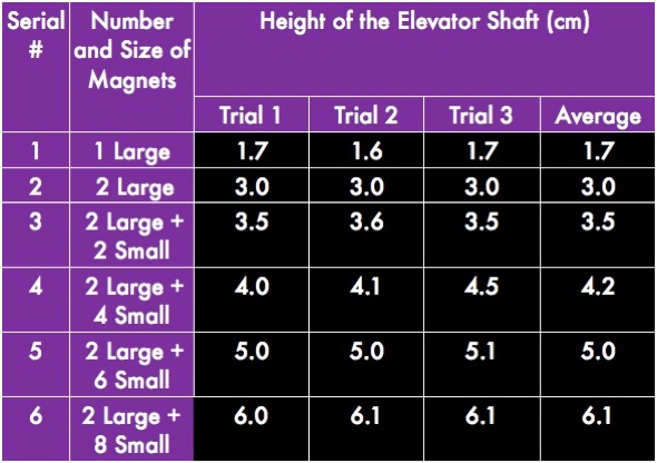 Use of Magnetic Levitation